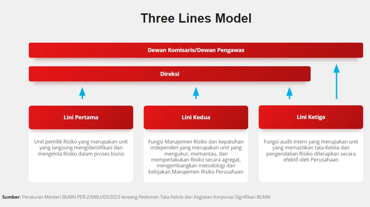 Three Lines Model