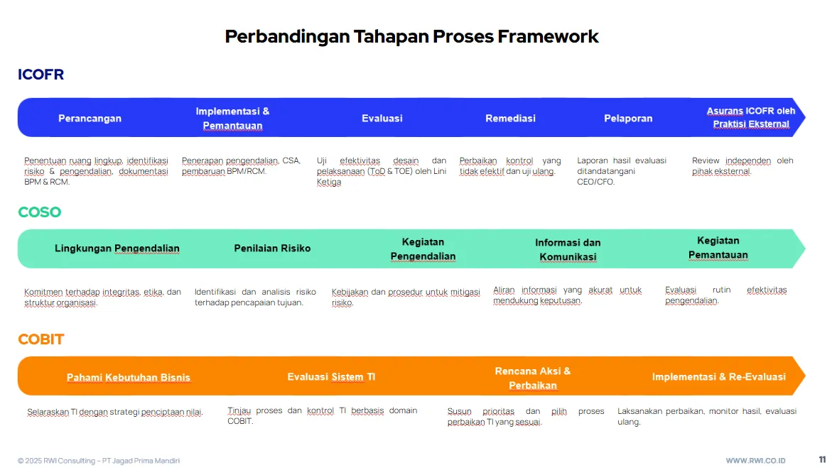 ICOFR vs COSO vs COBIT: Tahapan Proses