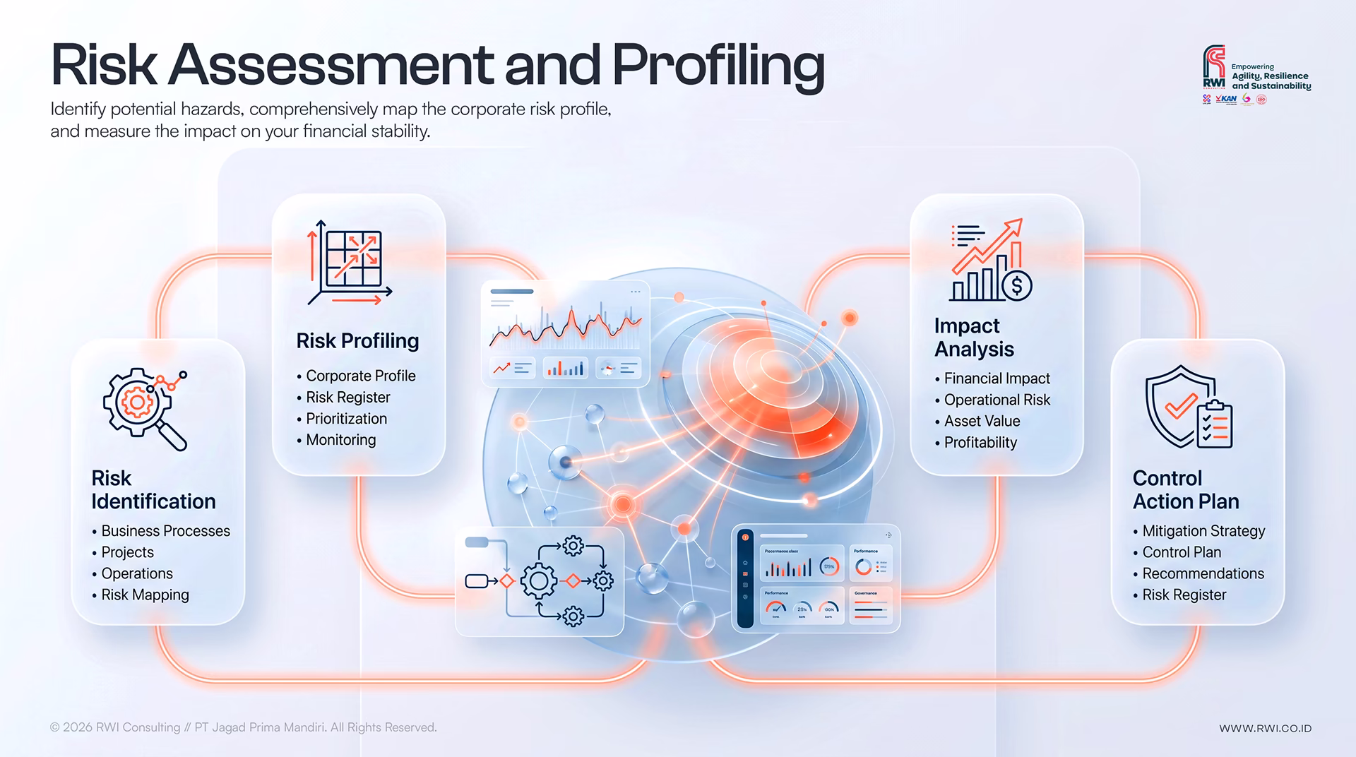 Risk Assessment and Profiling