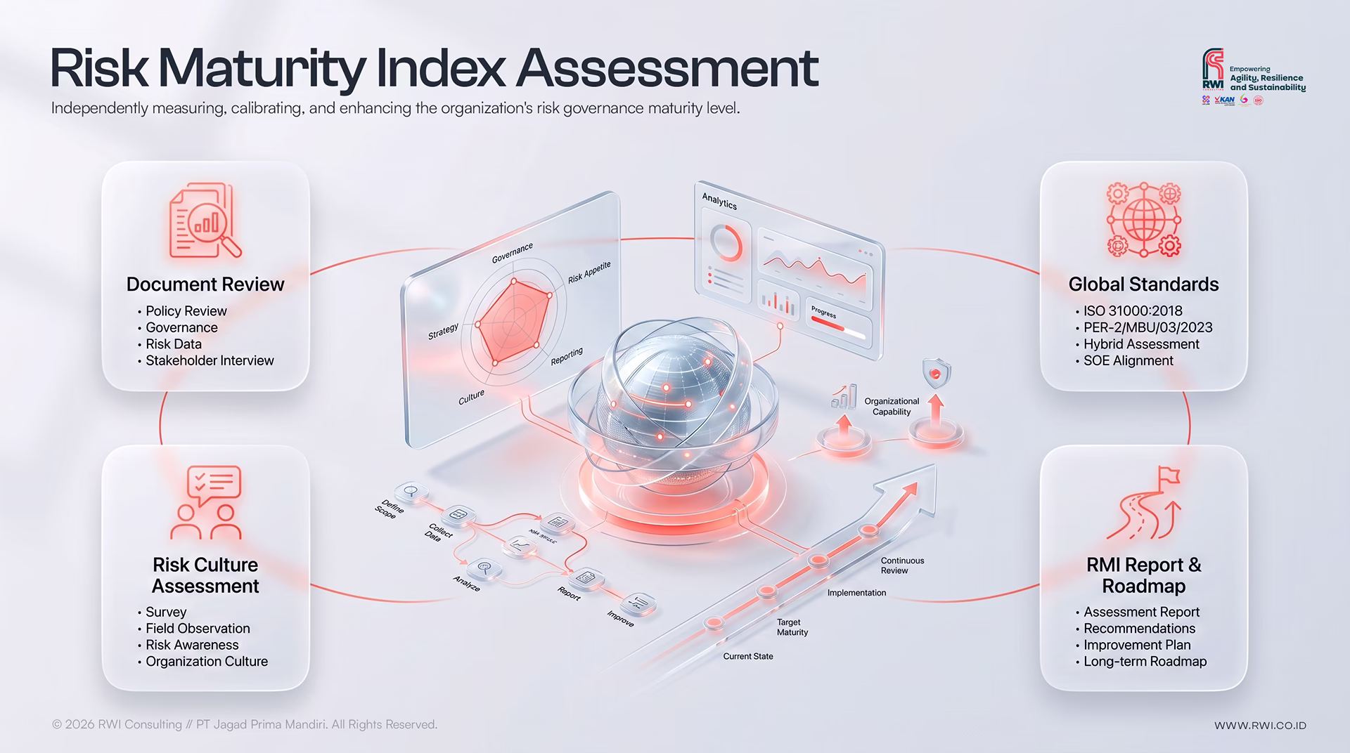 Risk Maturity Index Assessment