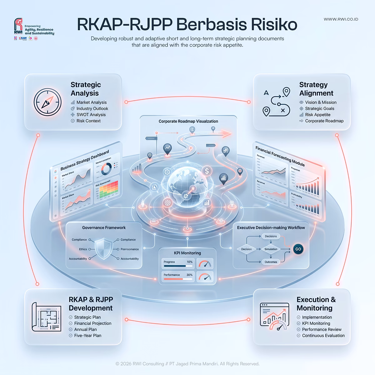 RKAP-RJPP Berbasis Risiko