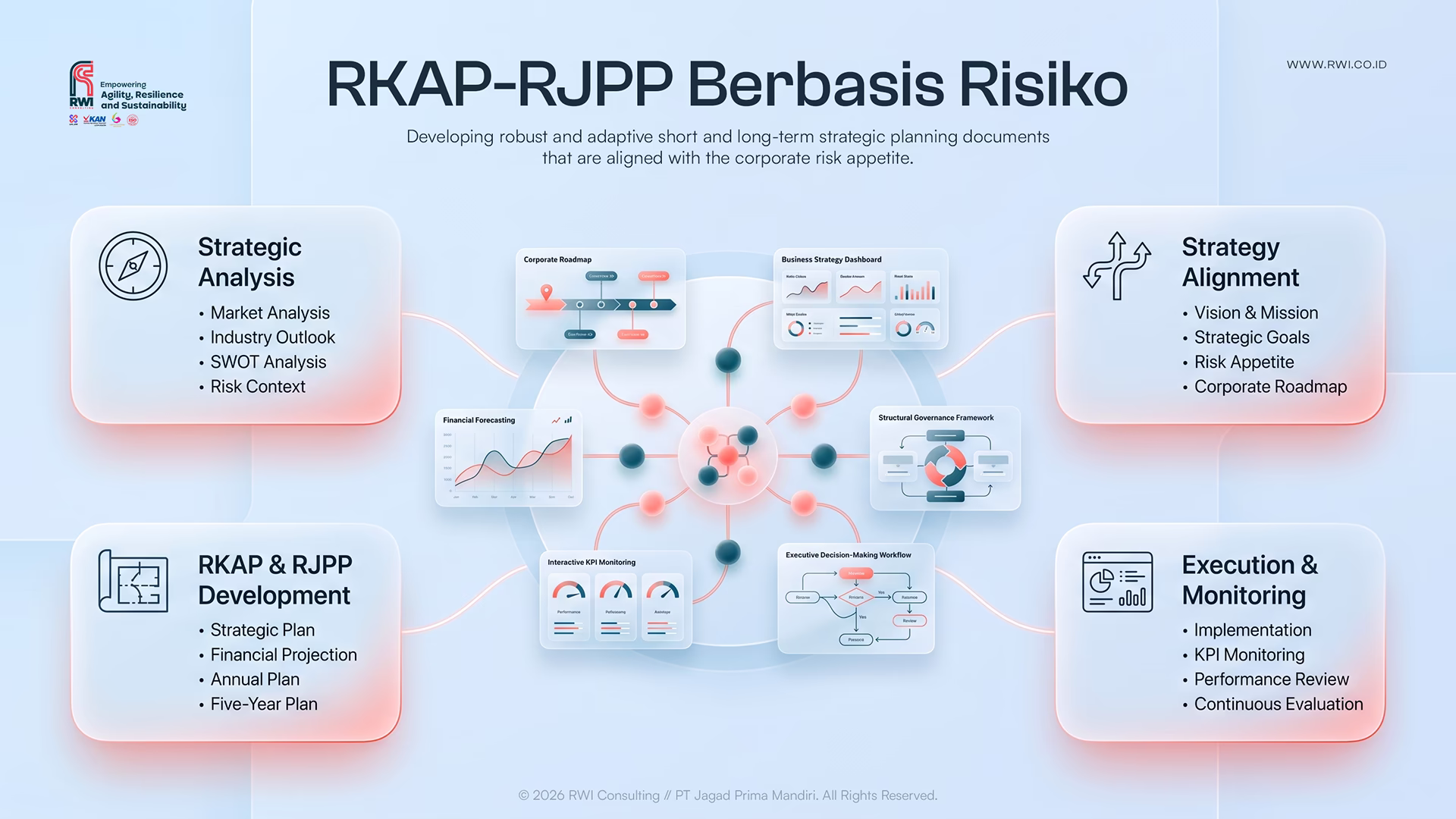 RKAP-RJPP Berbasis Risiko