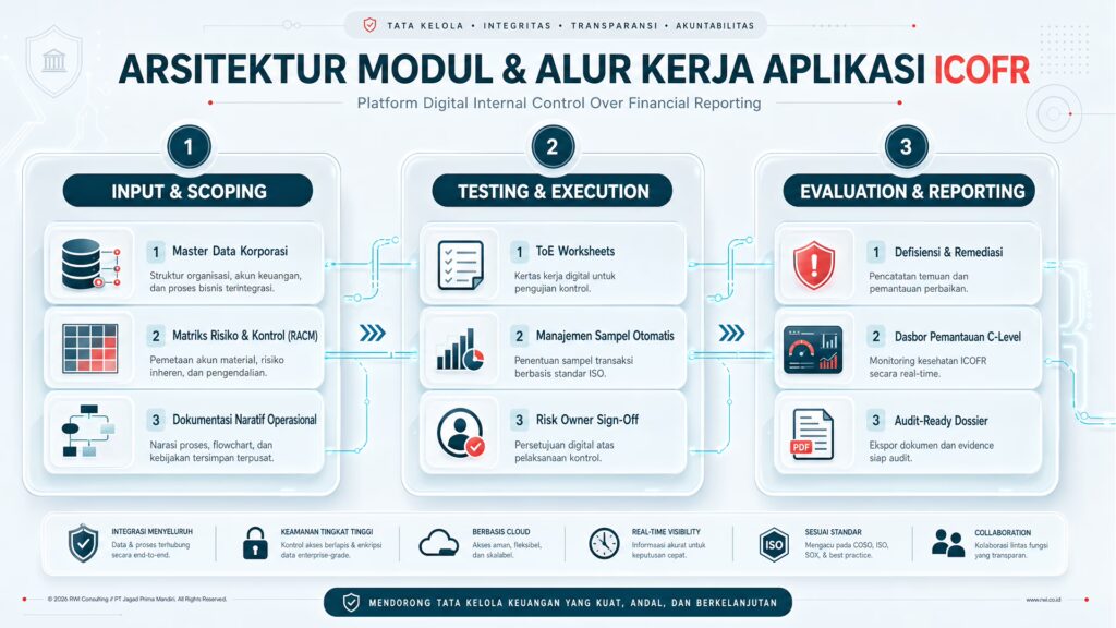 Modul Utama Aplikasi ICOFR